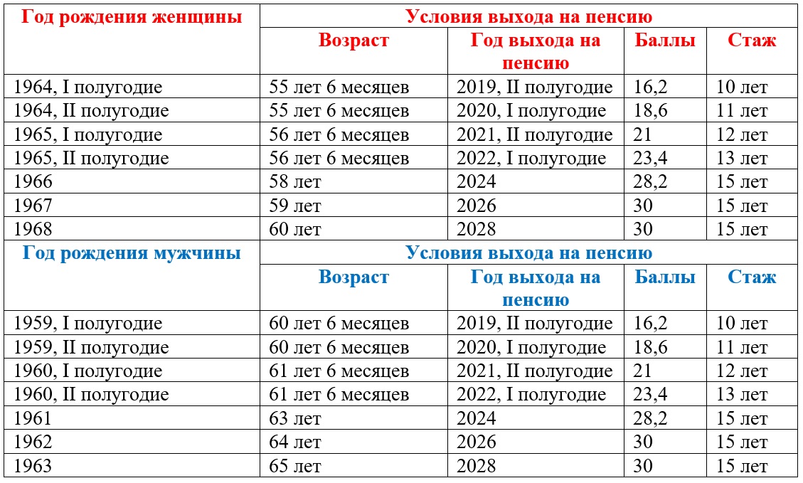 Пенсионный возраст для мужчин 1962 года рождения по новым правилам в России